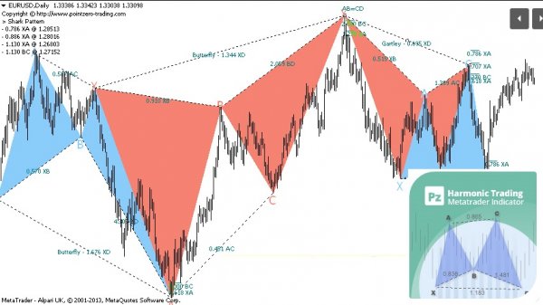 PZ Harmonic Trading indicator